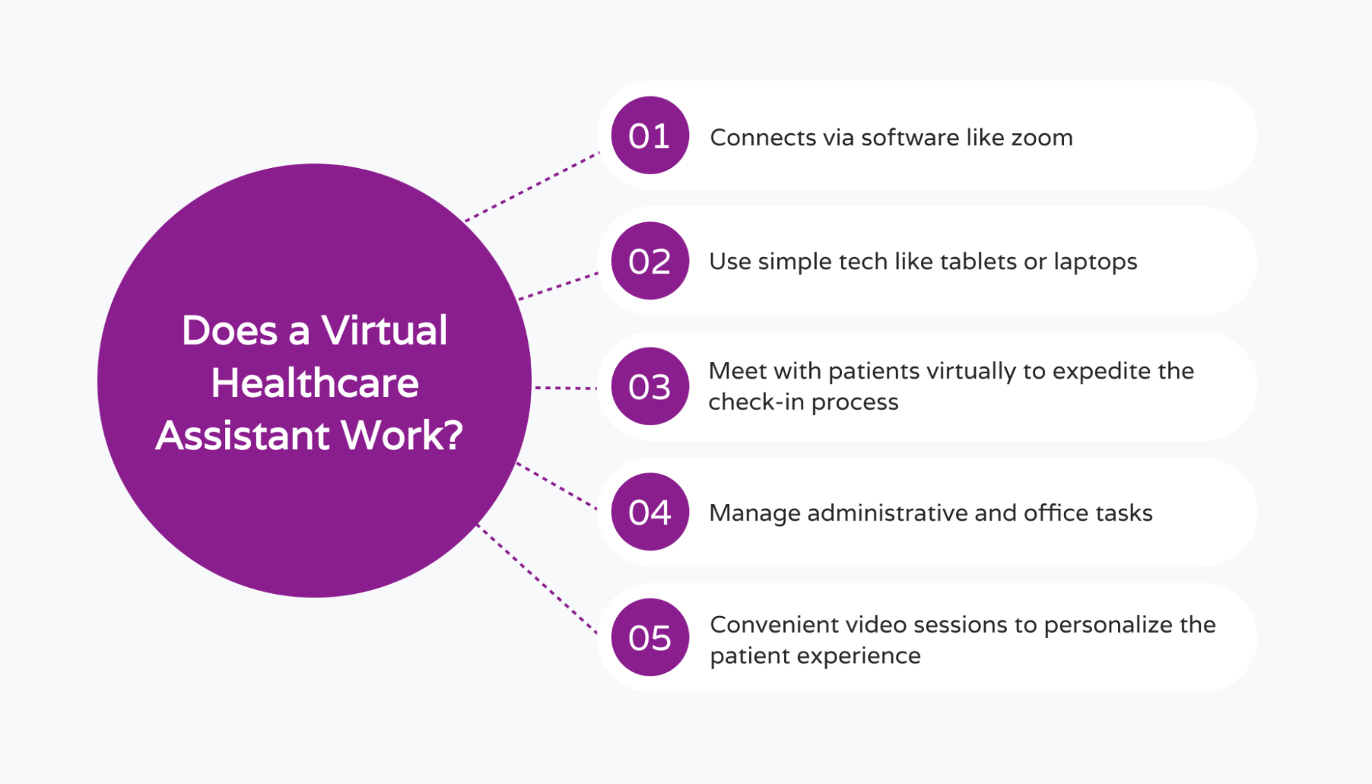 Learn how a virtual healthcare assistant works