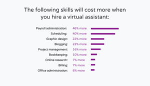 Virtual assistant cost per skill