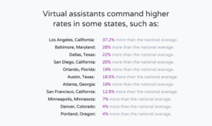 Virtual assistant cost per state