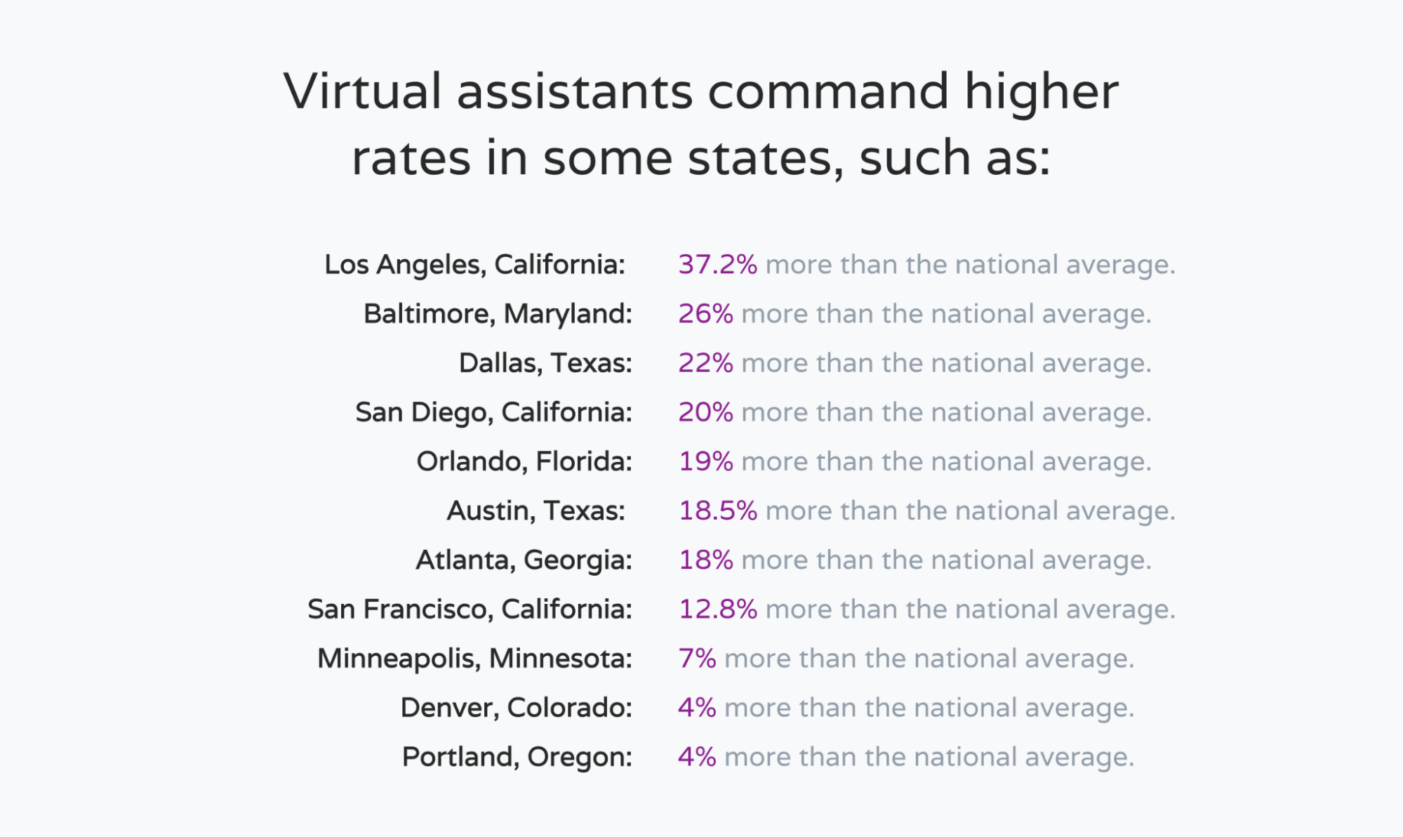 Virtual assistant cost per state