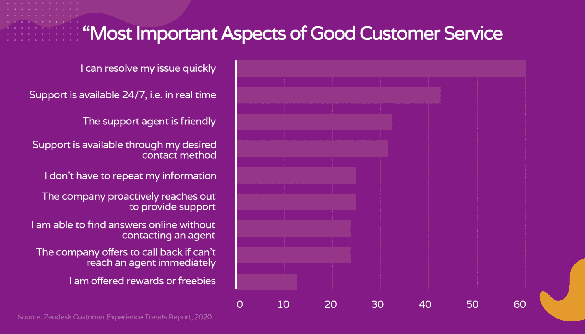 graph showing the most important customer service aspects