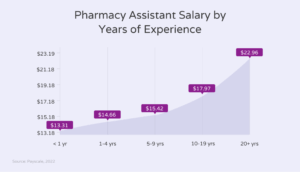 graph showing pharmacy assistant salaries according to years of experience