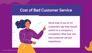 Percentage of customers who would leave a company because of bad customer service