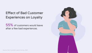 Percentage of customers who would leave a brand because of bad customer experiences