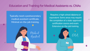 Educating and training needed for medical assistants and CNAs