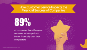 Percentage of businesses who do well financially due to great customer service