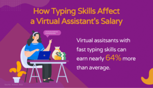 The percentage that a virtual assistant’s salary can increase by if they have typing skills