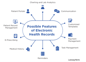 Components of electronic healthcare records