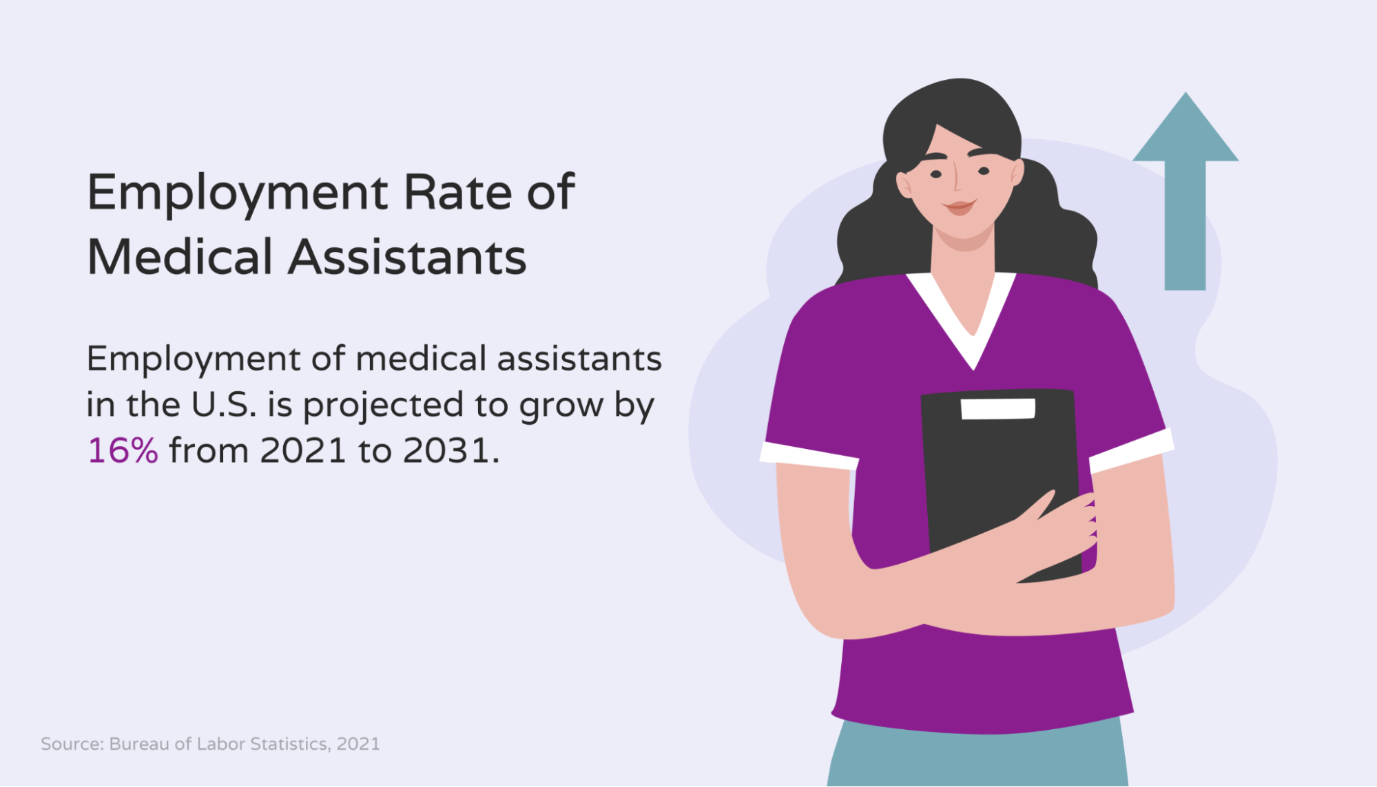 Increase in the employment rate of medical assistants from 2021 to 2031