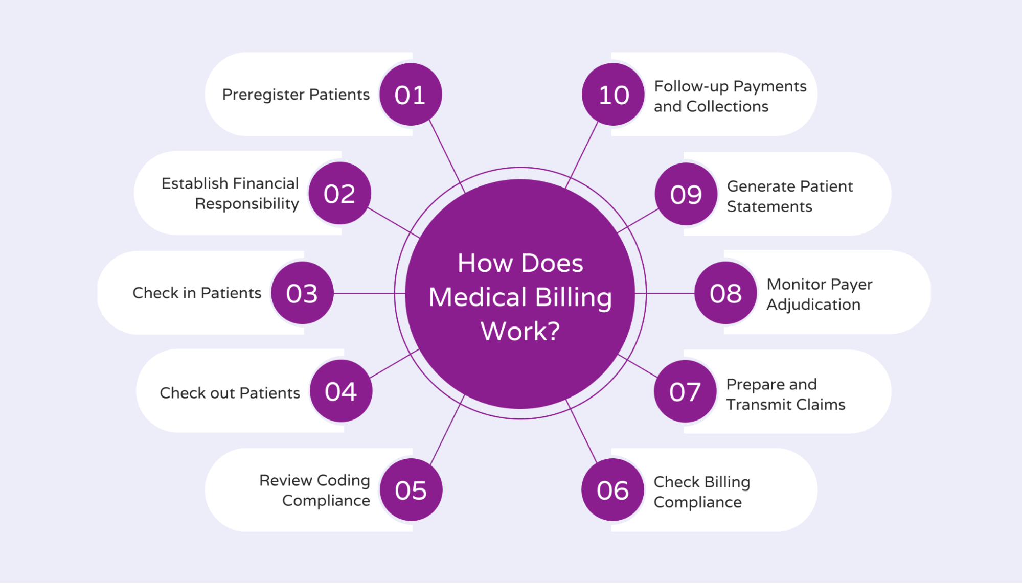 Typical medical billing process