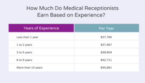 Medical receptionist salary by experience