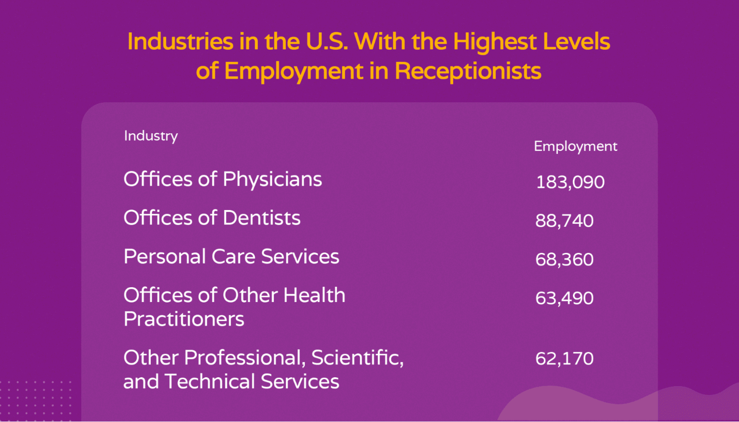 Table showing industries in the U.S. with the highest employment rate of receptionists