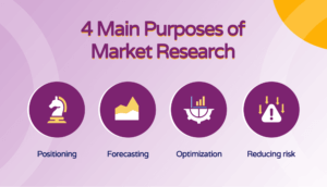 List of the main purposes of market research