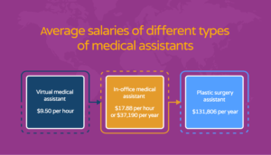 Graph showing the average salaries of different types of medical assistants