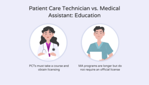 Comparing education for PCTs vs. MAs