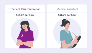 Comparing the salary between PCTs and MAs