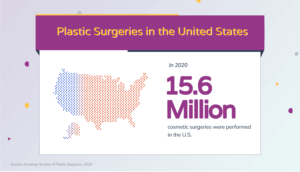 Number of plastic surgeries performed in 2020 in the US
