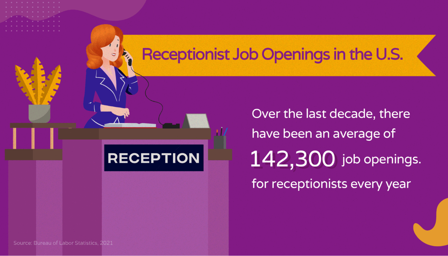 Number of receptionist job openings in the U.S.