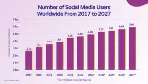 Graph showing number of social media users worldwide from 2017 to 2027