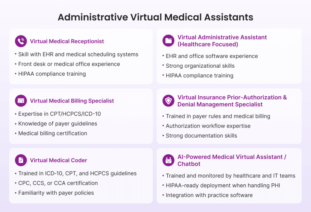 Infographic showing the types of administrative virtual medical assistants and the services they offer