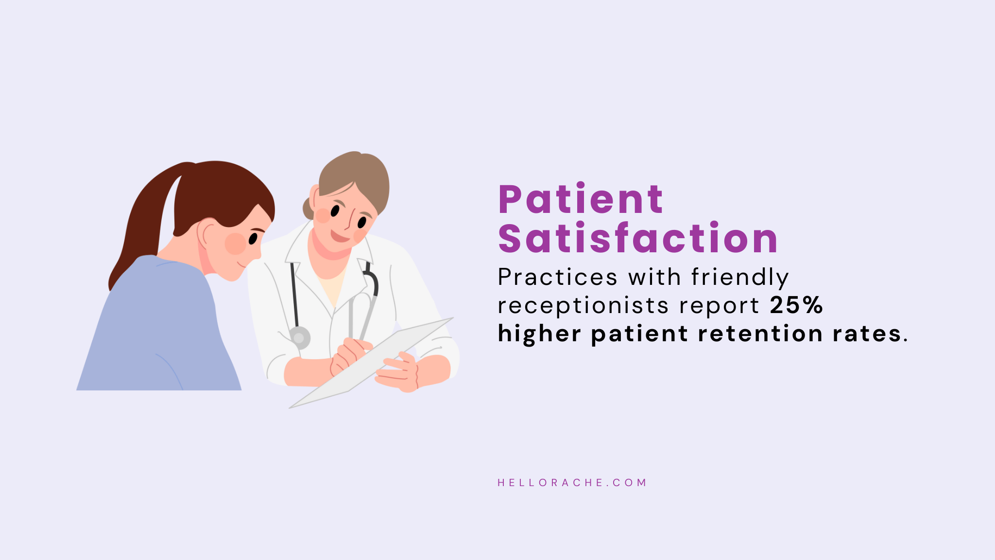 Illustration showing how friendly receptionists boost patient satisfaction and increase retention rates by 25%, highlighting the importance of excellent front desk service in healthcare practices.