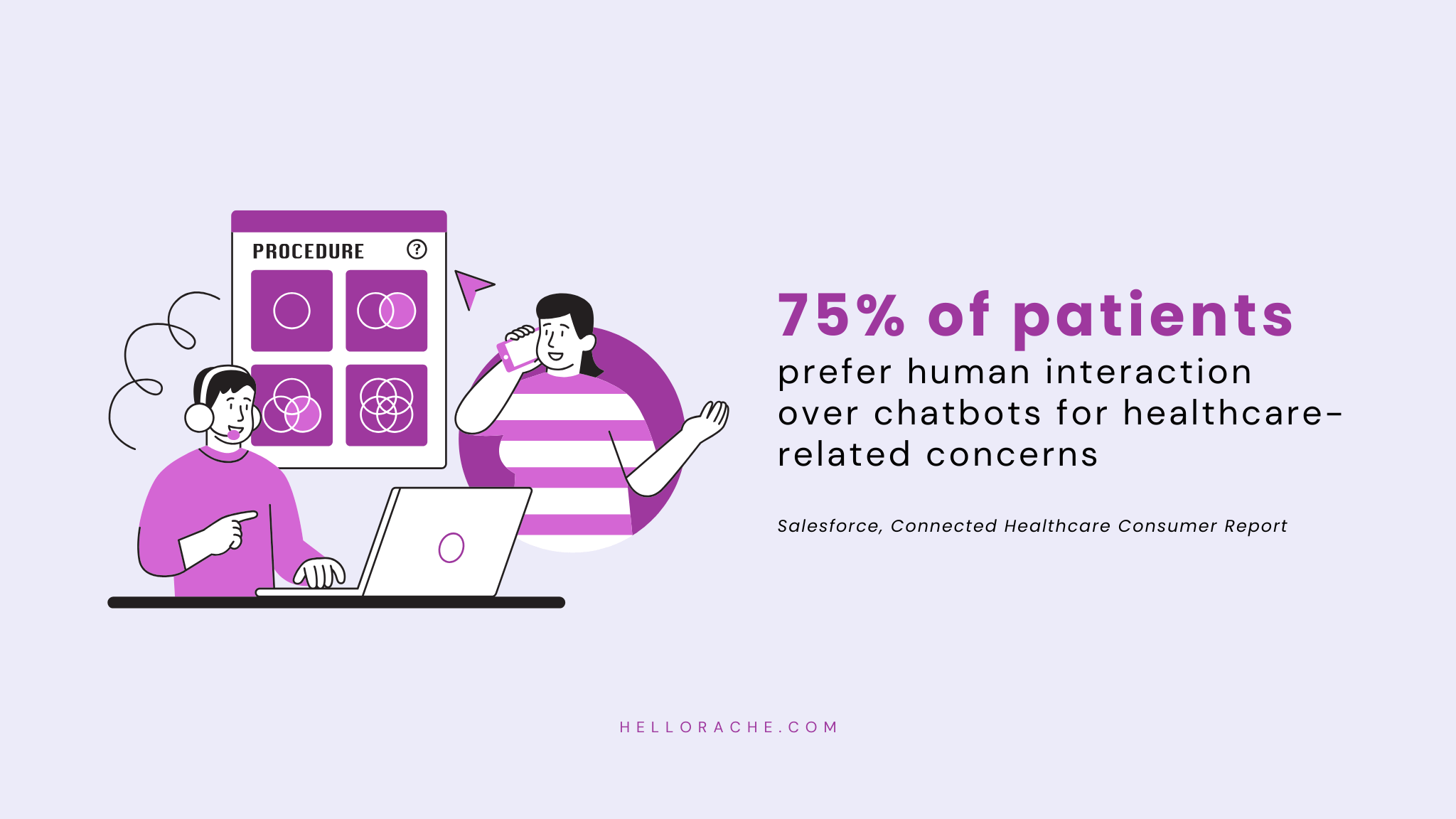 75% of patients prefer human interaction over chatbots for healthcare-related concerns, highlighting the importance of human virtual assistants in healthcare. (Source: Salesforce, Connected Healthcare Consumer Report)