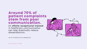 Infographic showing that around 70% of patient complaints are due to poor communication, highlighting how a virtual healthcare receptionist can improve patient satisfaction. Source: Journal of Medical Practice Management.
