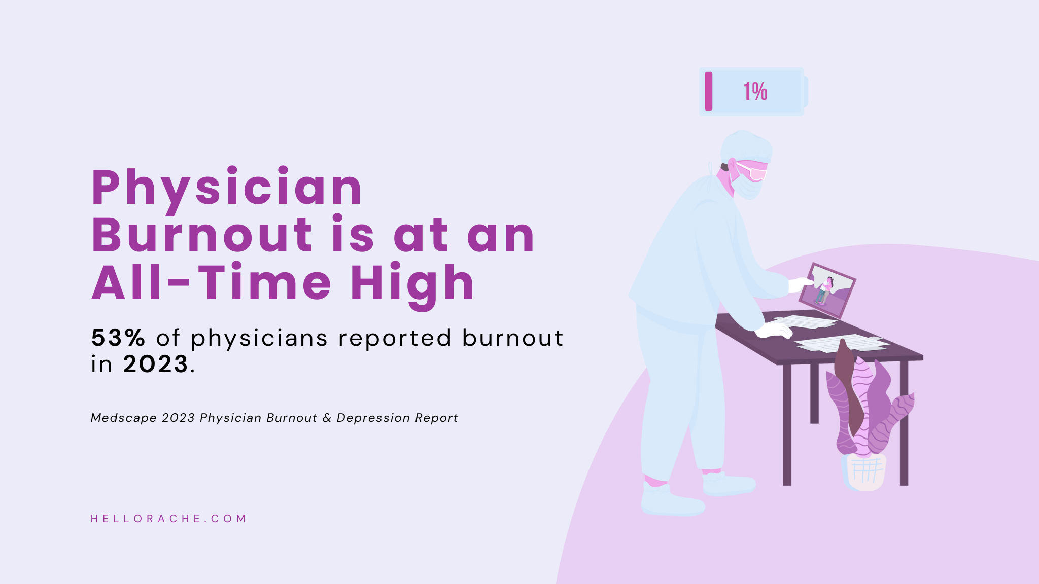 Graphic showing that 53% of physicians reported burnout in 2023, highlighting the need for remote medical scribes to reduce admin workload