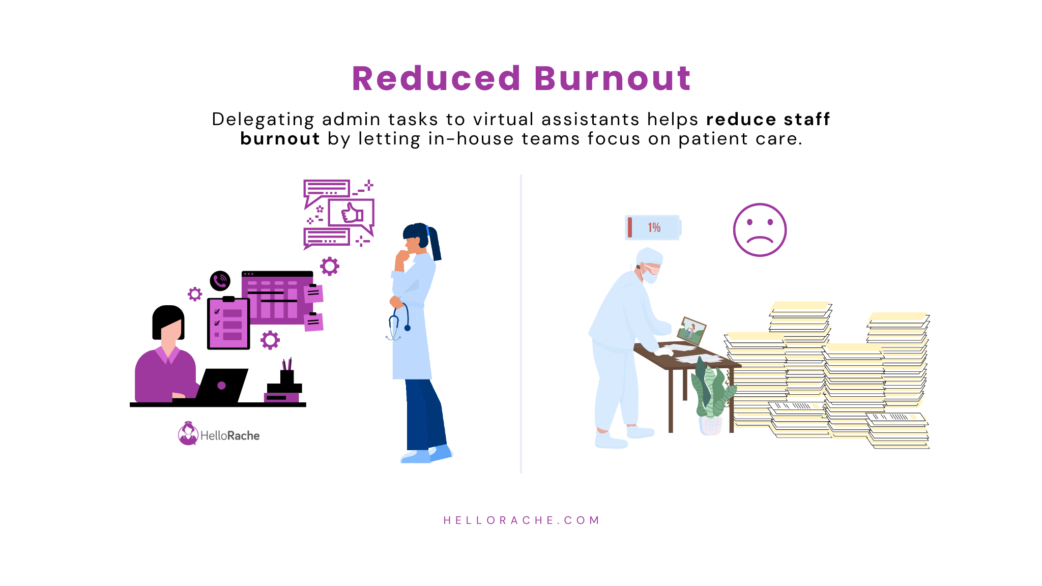 Illustration comparing a relaxed medical team supported by virtual admin assistants with a stressed in-house team overwhelmed by administrative tasks, highlighting how virtual admin support reduces staff burnout in general practice.
