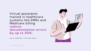 Virtual assistants trained in EMR and Medicare billing help reduce documentation errors in general practices by up to 30 percent.