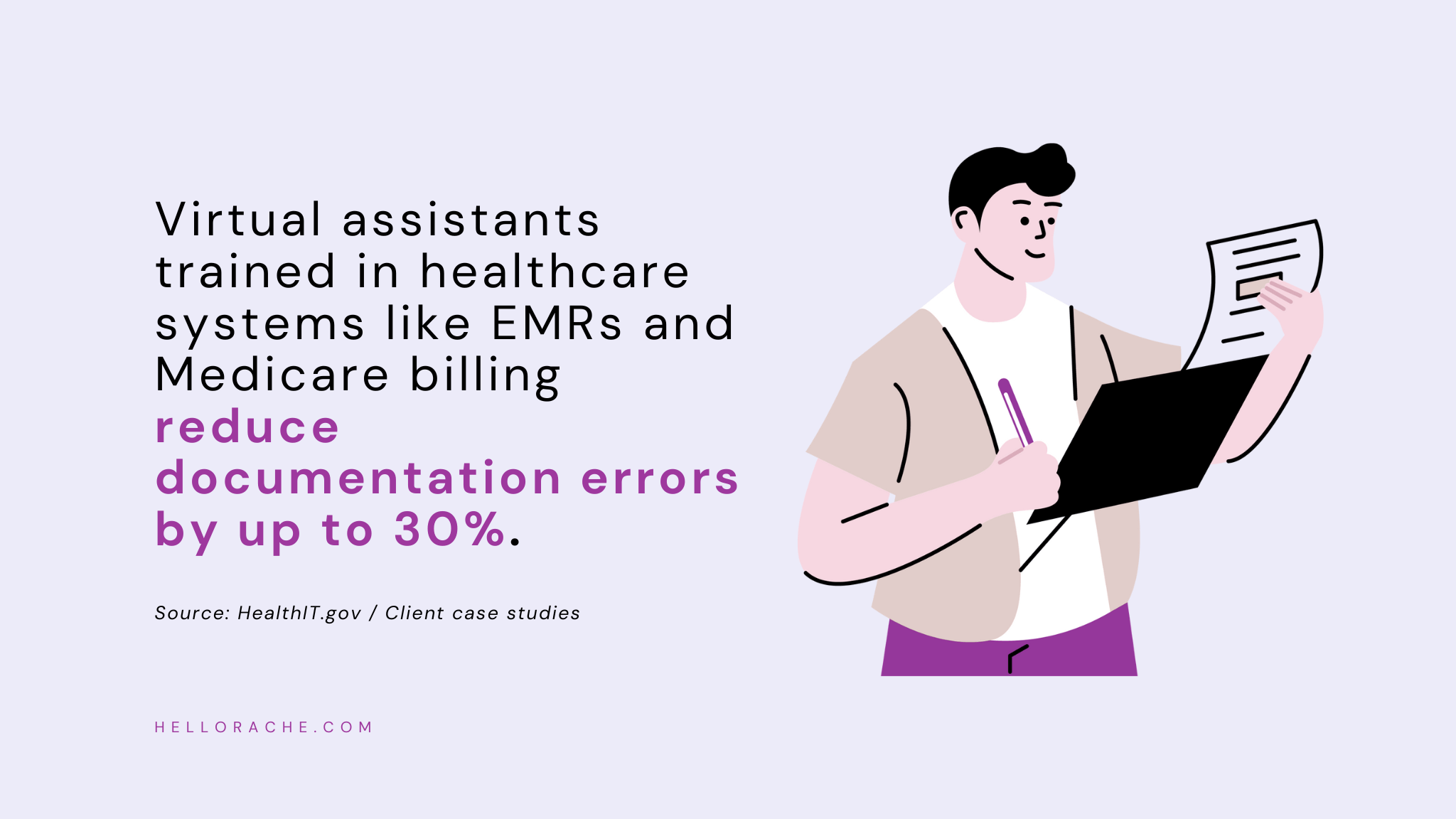 Virtual assistants trained in EMR and Medicare billing help reduce documentation errors in general practices by up to 30 percent.