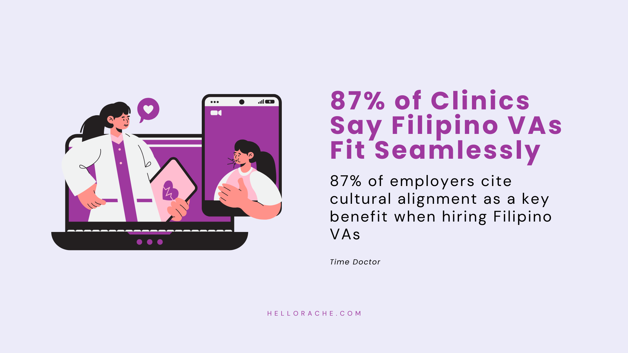 87% of clinics report better cultural compatibility with Filipino virtual assistants, enhancing patient communication and experience
