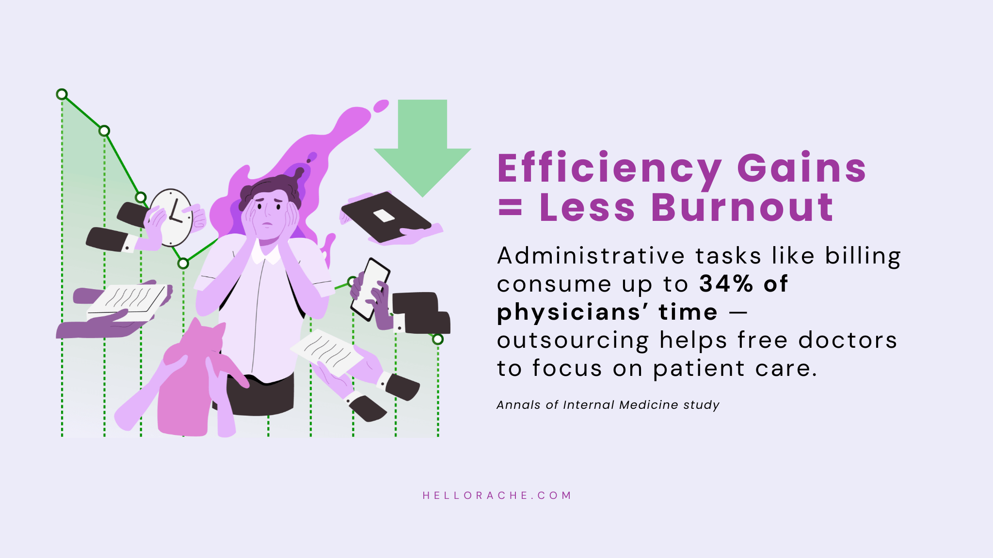 Infographic showing that administrative tasks like medical billing consume 34 percent of physicians’ time, and outsourcing reduces burnout by allowing doctors to focus more on patient care