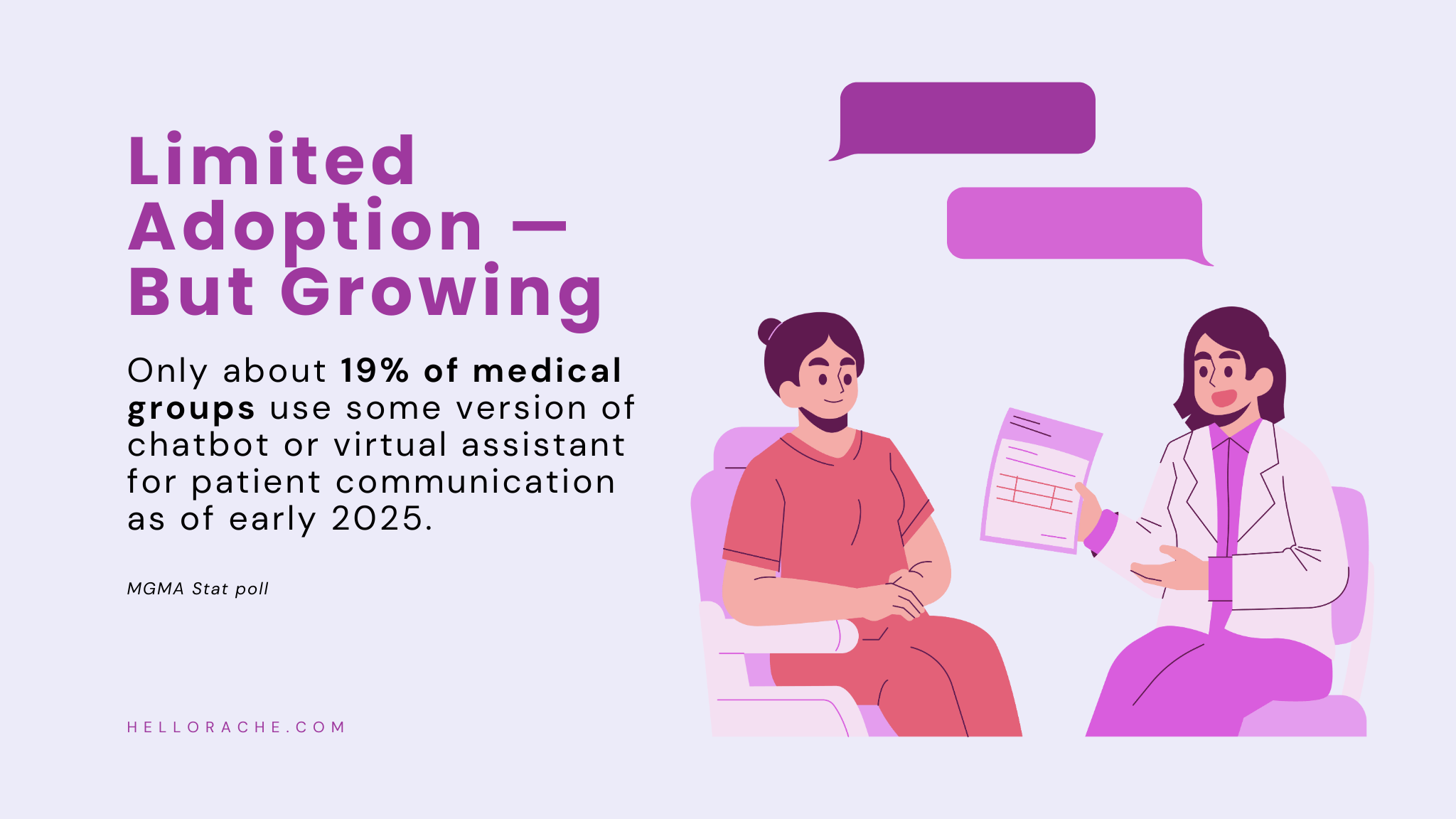 Infographic showing that only 19% of medical groups use chatbots or virtual medical assistant services for patient communication in 2025