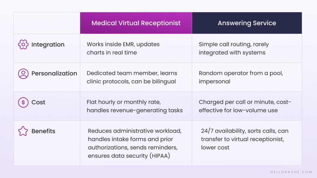 Key Differences between Medical Virtual Receptionist and Answering Service