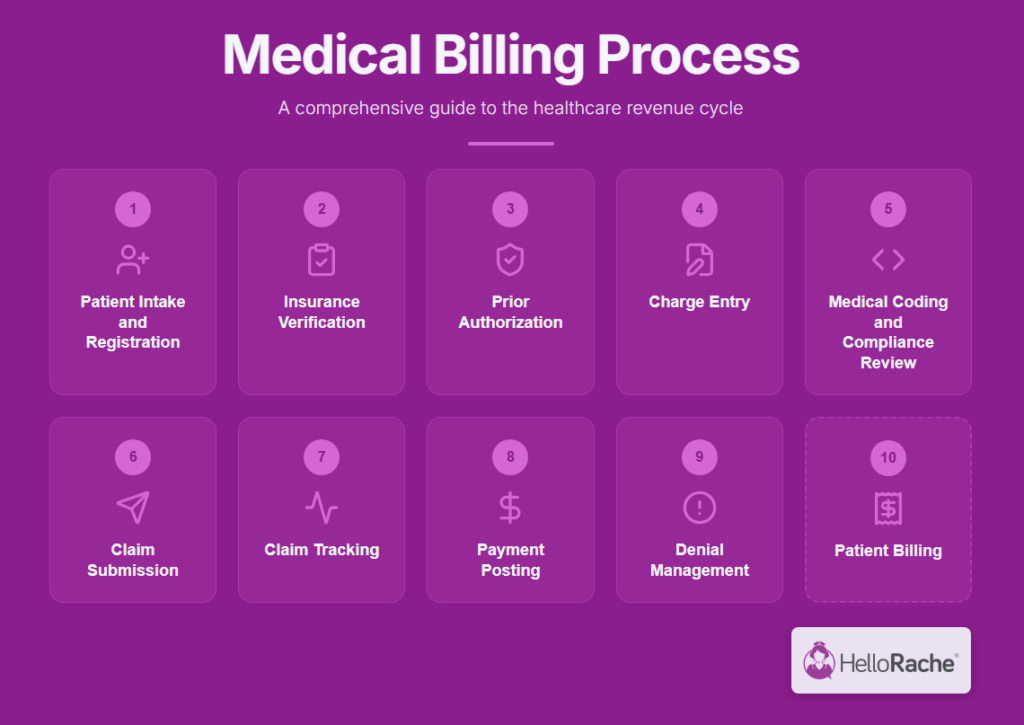 Medical billing process infographic