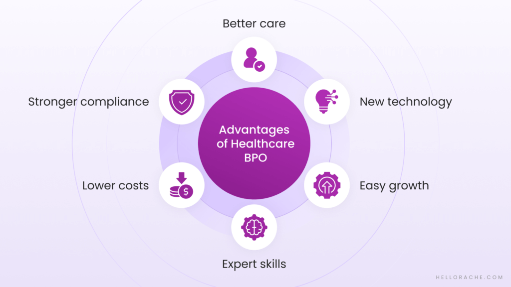 graphic image illustrating the advantages of healthcare BPO