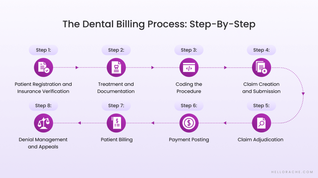 Dental Billing Process
