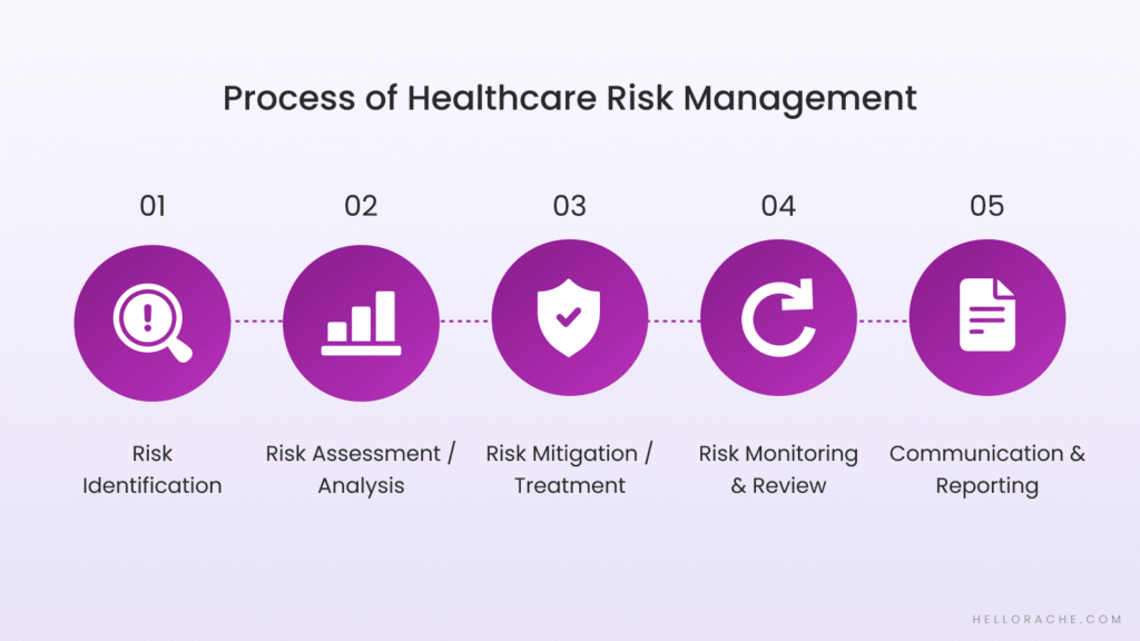 The Process of Risk Management in Healthcare