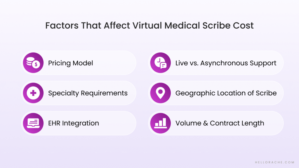 Factors that affect Virtual Medical Scribe Cost
