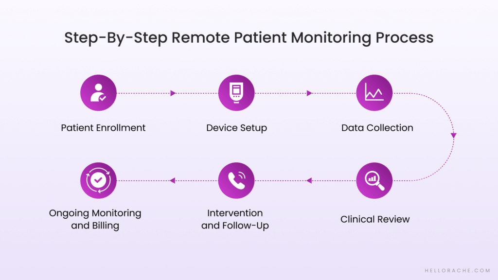 Process of Remote Patient Monitoring