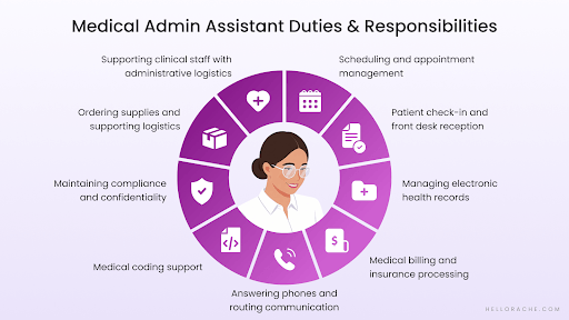 Medical Admin Assistant Duties and Responsibilities