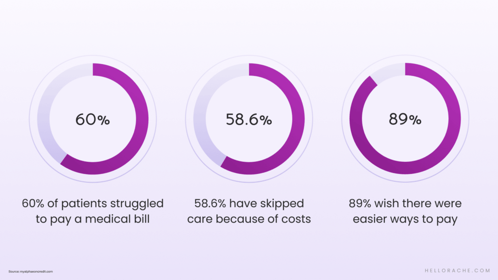 Statistics on medical billing from an Alphaeon survey