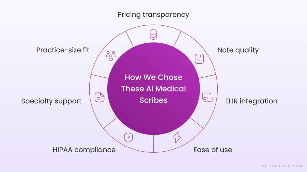 How we chose the best AI Medical Scribe Services