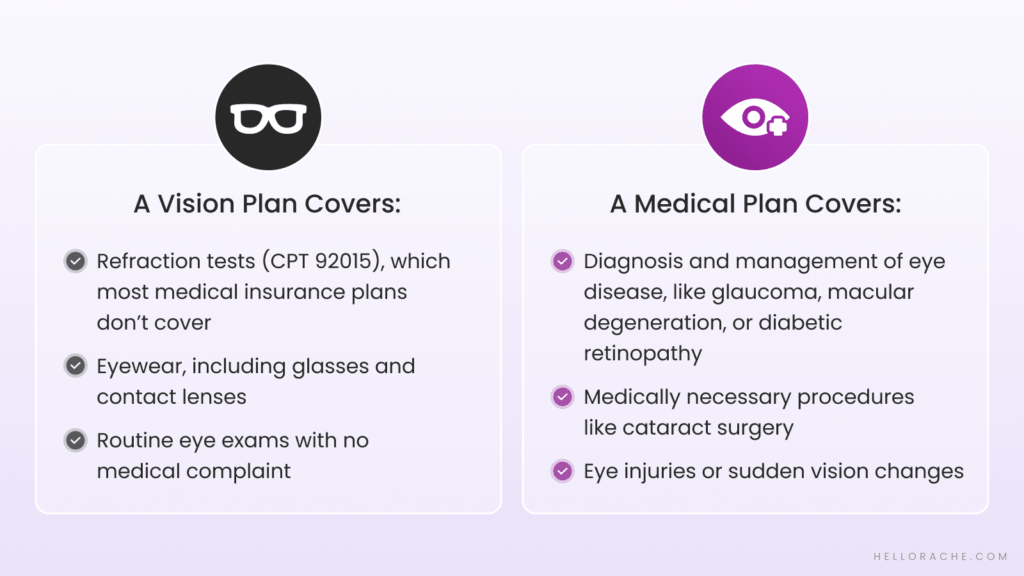 Infographic showing what a vision plan covers vs what a medical plan covers