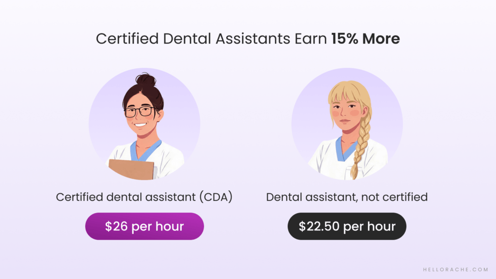 Certified Dental Assistants earn 15% more