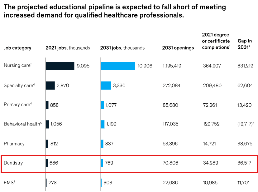 Gap in 2031 for dental healthcare professionals